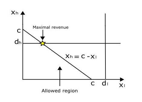 Graph showing the constrained problem