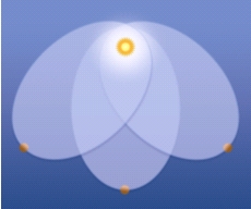 Figure 6: Newton's law of gravity may be symmetric under rotations, but this doesn't mean the orbits are.
