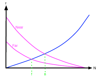 The effect of distance on the typical migration and extinction curves