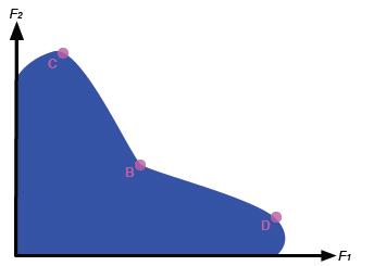 The fitness set for two dissimilar environments