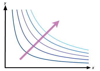 The curves for different value of <i>c</i>.