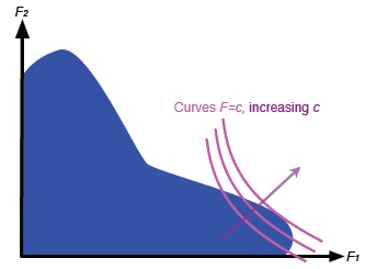 The process of finding the optimal individual.