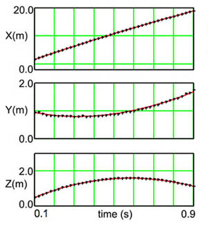 Model versus experimental data