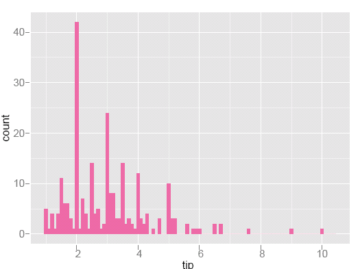 Histogram of tips