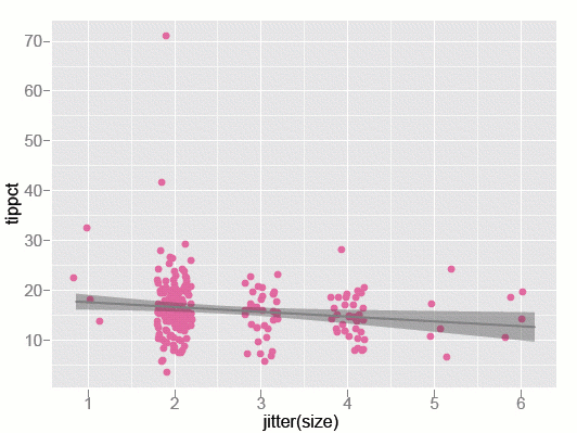 Tip percent as a function of party size: observed data and model