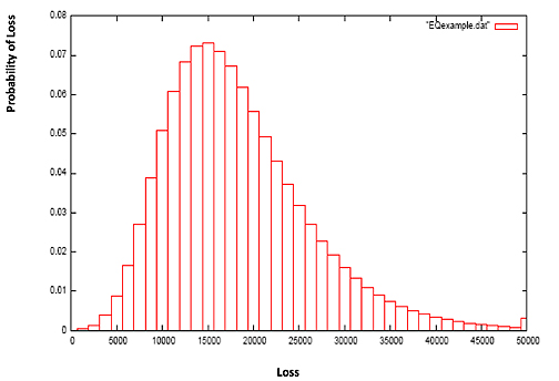 Distribution of losses
