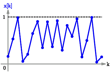 Orbit of an initial point