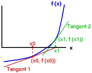 Newton-Raphson diagram