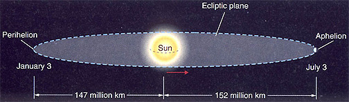 The elliptical orbit of the Earth