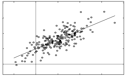 Linear regression
