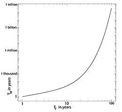 <a href='http://plus.maths.org/latestnews/sep-dec09/timetravel/graph.jpg'>Click here</a> for a larger version of the graph.