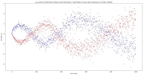 A murmuration of elliptic curves: a plot of this unusual type of average for different randomly chosen elliptic curves. The red dots represent curves of rank 1, the blue curves of rank 0.