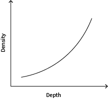 A figure illustrating the gradual curve that is normally seen of density increasing with depth