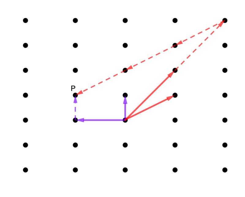 Generating the same point on a lattice using two different bases