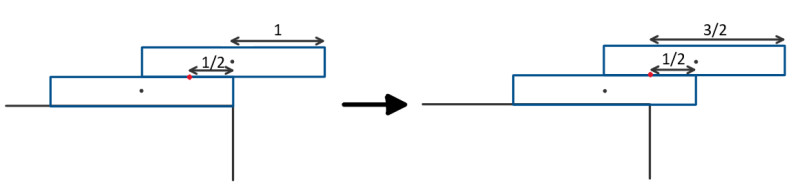 Two rectangles leaning over an edge