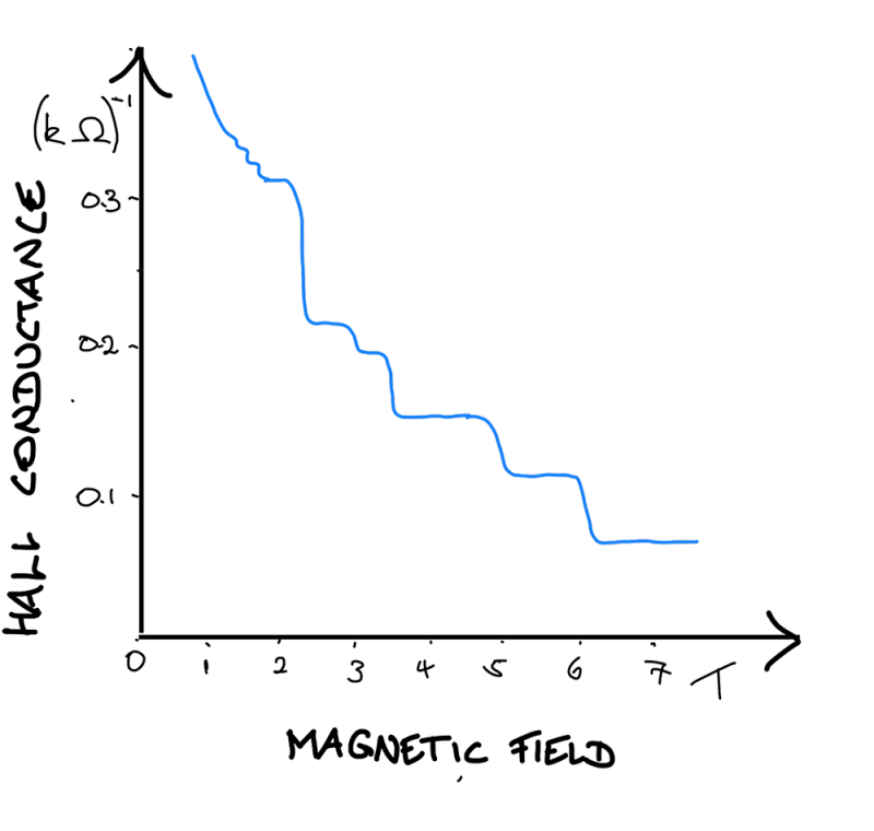ough plot of Hall conductance plotted against magnetic field