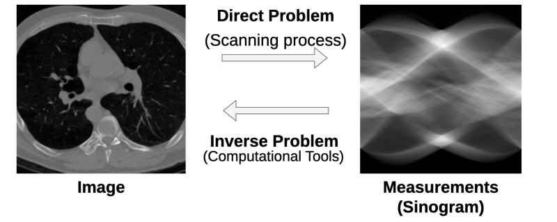 Two images. In between them is the text direct problem (scanning process) and then an arrow pointing to the waves on the right, labelled measurements (sinogram). Then there is an arrow pointing to the MRI on the left and text saying inverse problem (computational tools)