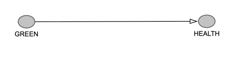 A circle labelled green leads to an arrow pointing at a circle labelled health