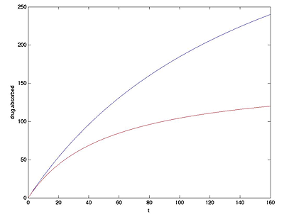 Absorbance of drug