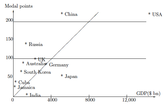 GDP versus gold medals