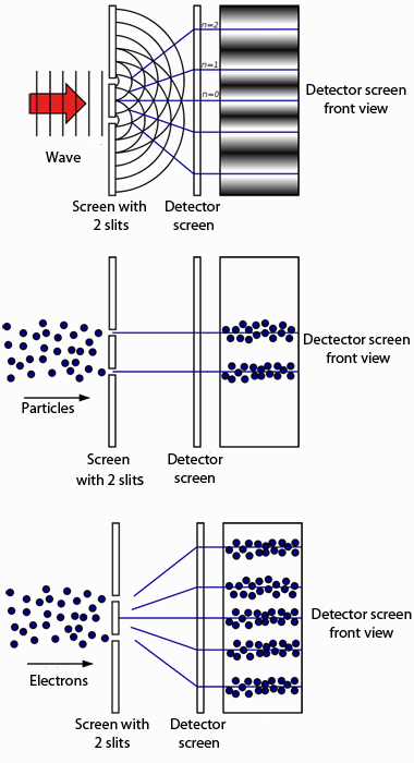The double slit experiment