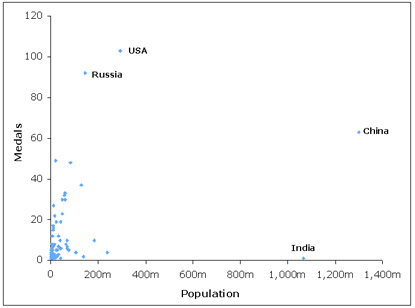 Medals vs population