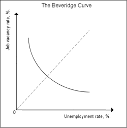 Beveridge curve